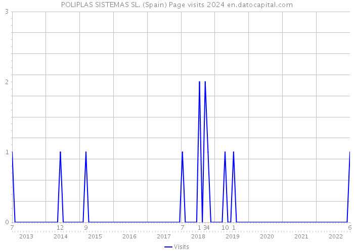POLIPLAS SISTEMAS SL. (Spain) Page visits 2024 