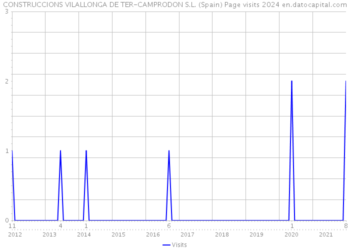CONSTRUCCIONS VILALLONGA DE TER-CAMPRODON S.L. (Spain) Page visits 2024 