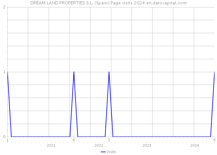 DREAM LAND PROPERTIES S.L. (Spain) Page visits 2024 