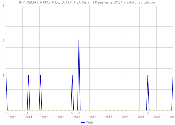 INMOBILIARIA MASIA DE LA FONT SA (Spain) Page visits 2024 