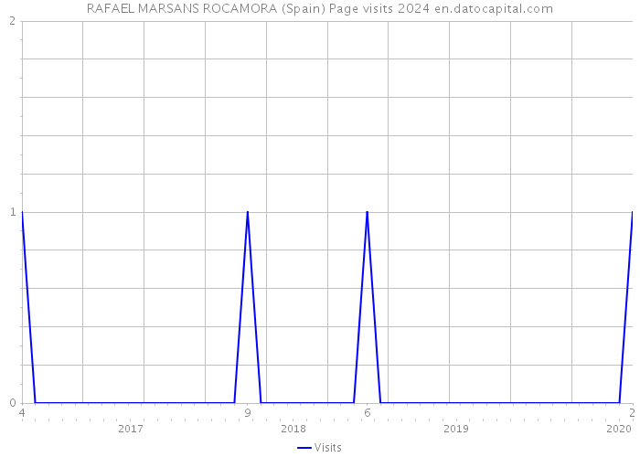 RAFAEL MARSANS ROCAMORA (Spain) Page visits 2024 