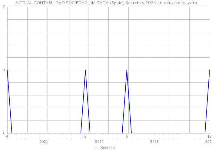 ACTUAL CONTABILIDAD SOCIEDAD LIMITADA (Spain) Searches 2024 