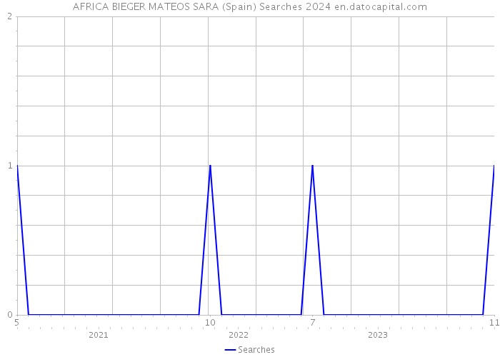 AFRICA BIEGER MATEOS SARA (Spain) Searches 2024 