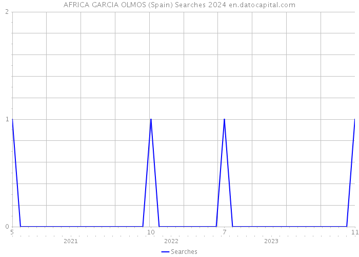AFRICA GARCIA OLMOS (Spain) Searches 2024 