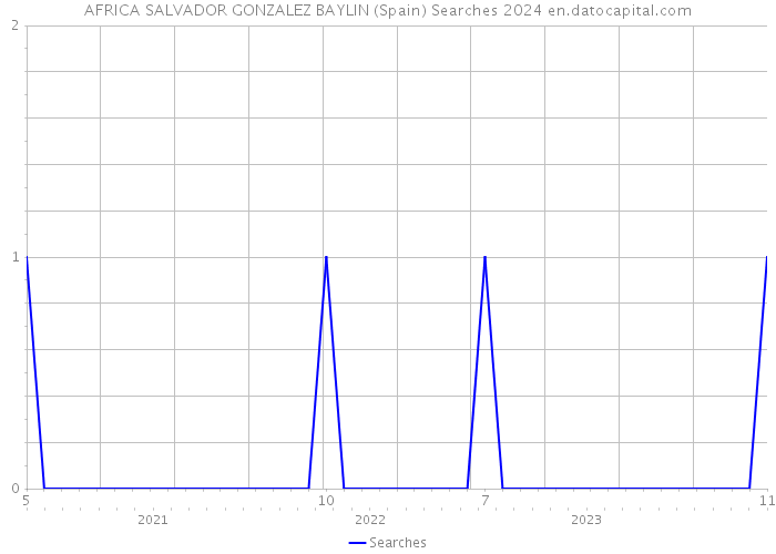 AFRICA SALVADOR GONZALEZ BAYLIN (Spain) Searches 2024 