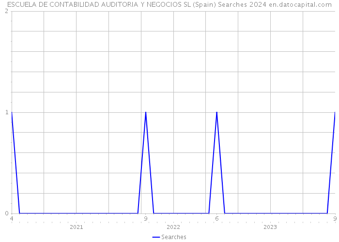 ESCUELA DE CONTABILIDAD AUDITORIA Y NEGOCIOS SL (Spain) Searches 2024 