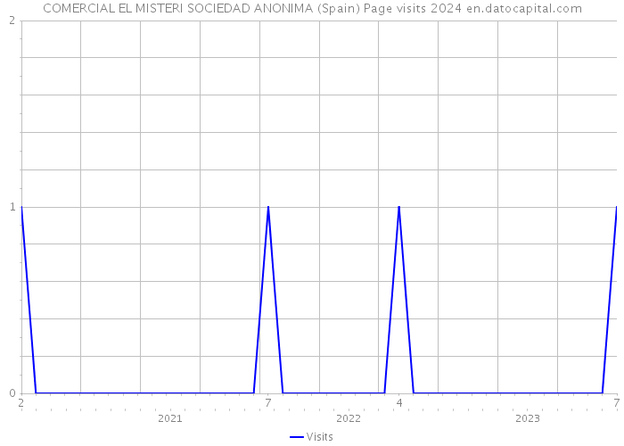 COMERCIAL EL MISTERI SOCIEDAD ANONIMA (Spain) Page visits 2024 