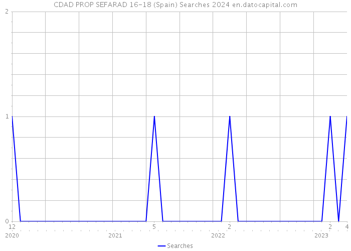 CDAD PROP SEFARAD 16-18 (Spain) Searches 2024 