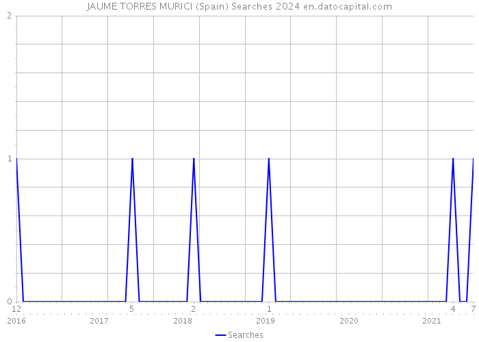 JAUME TORRES MURICI (Spain) Searches 2024 