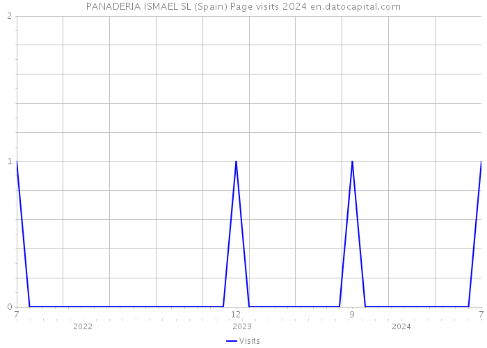 PANADERIA ISMAEL SL (Spain) Page visits 2024 