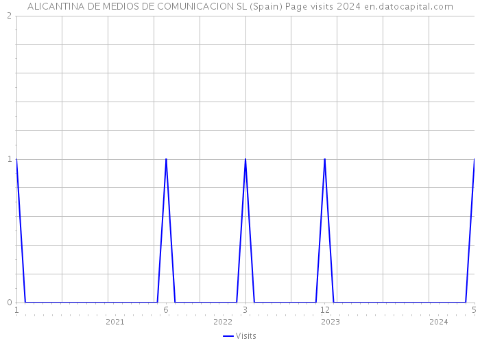 ALICANTINA DE MEDIOS DE COMUNICACION SL (Spain) Page visits 2024 