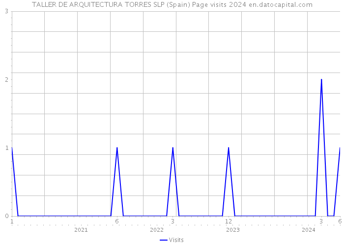 TALLER DE ARQUITECTURA TORRES SLP (Spain) Page visits 2024 