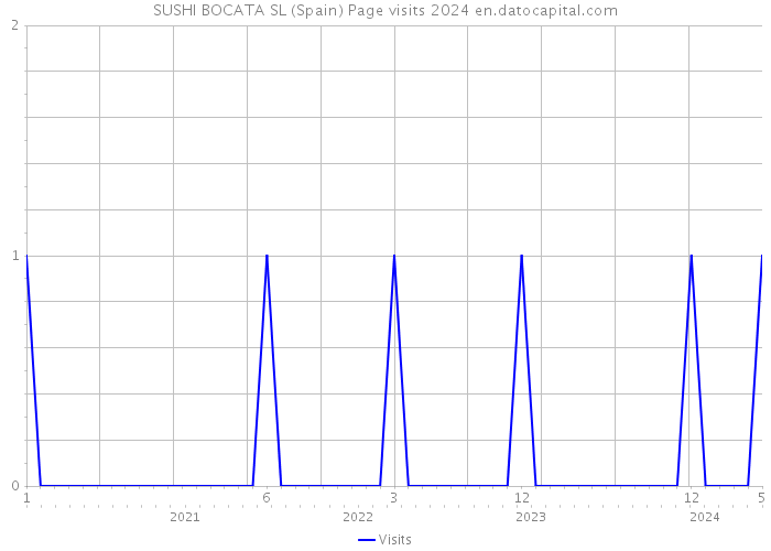 SUSHI BOCATA SL (Spain) Page visits 2024 