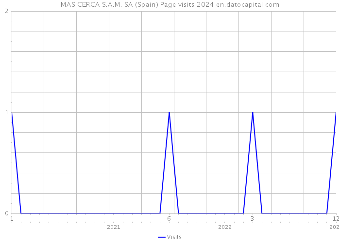 MAS CERCA S.A.M. SA (Spain) Page visits 2024 