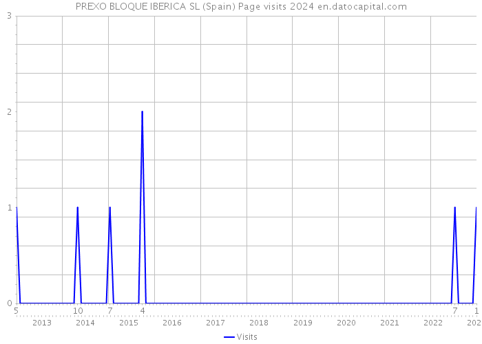 PREXO BLOQUE IBERICA SL (Spain) Page visits 2024 
