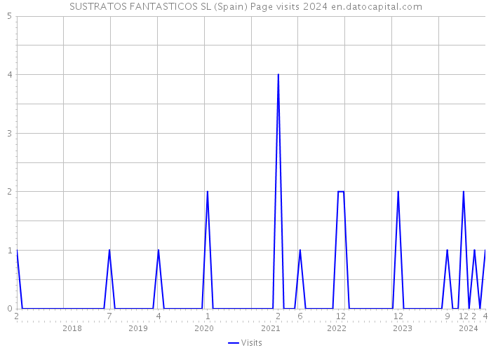 SUSTRATOS FANTASTICOS SL (Spain) Page visits 2024 