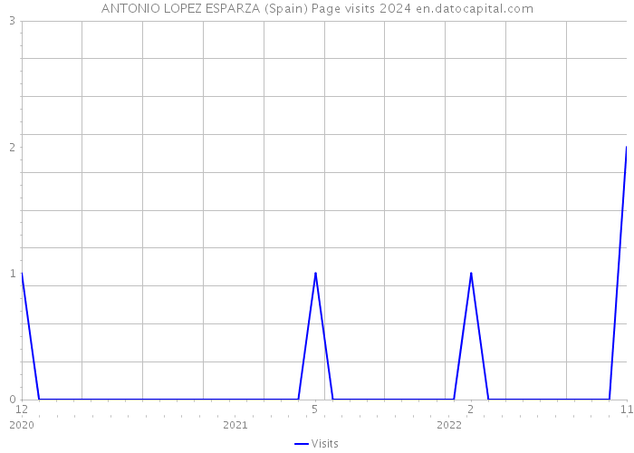 ANTONIO LOPEZ ESPARZA (Spain) Page visits 2024 