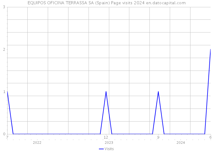 EQUIPOS OFICINA TERRASSA SA (Spain) Page visits 2024 