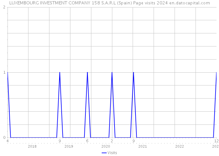 LUXEMBOURG INVESTMENT COMPANY 158 S.A.R.L (Spain) Page visits 2024 