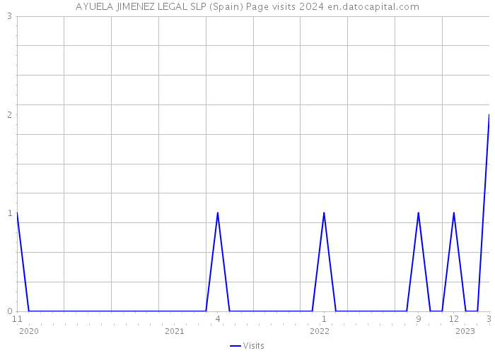 AYUELA JIMENEZ LEGAL SLP (Spain) Page visits 2024 