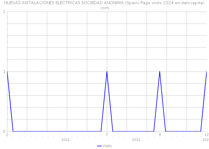 NUEVAS INSTALACIONES ELECTRICAS SOCIEDAD ANONIMA (Spain) Page visits 2024 