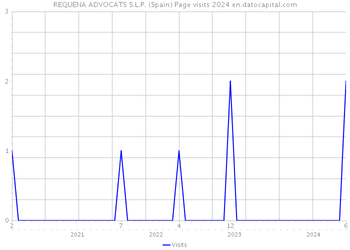 REQUENA ADVOCATS S.L.P. (Spain) Page visits 2024 