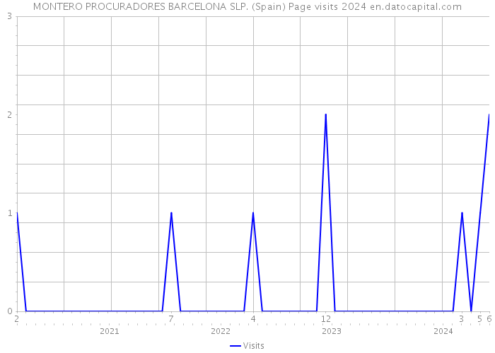 MONTERO PROCURADORES BARCELONA SLP. (Spain) Page visits 2024 