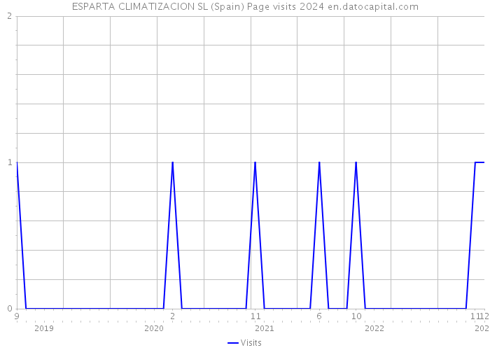 ESPARTA CLIMATIZACION SL (Spain) Page visits 2024 