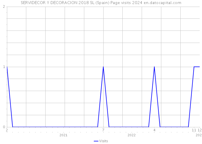 SERVIDECOR Y DECORACION 2018 SL (Spain) Page visits 2024 