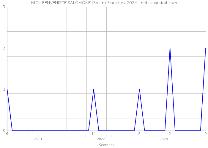 NICK BENVENISTE SALOMONE (Spain) Searches 2024 