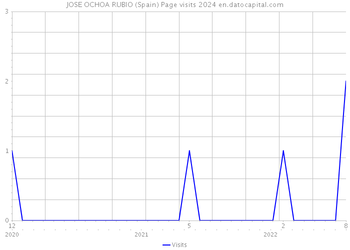 JOSE OCHOA RUBIO (Spain) Page visits 2024 