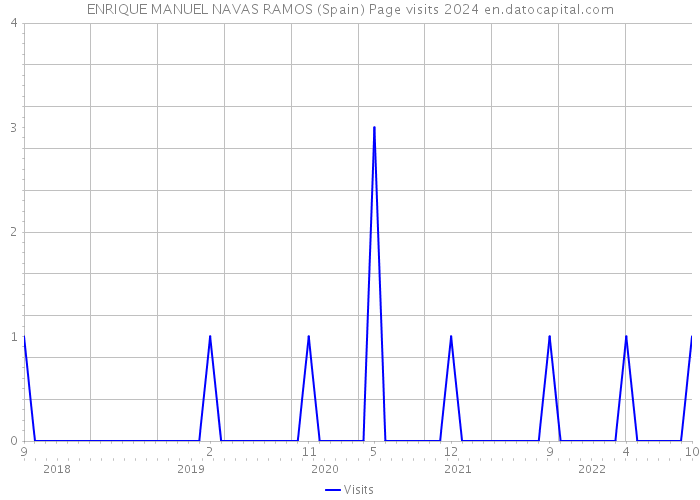 ENRIQUE MANUEL NAVAS RAMOS (Spain) Page visits 2024 