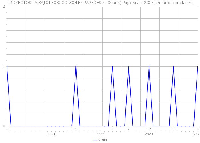 PROYECTOS PAISAJISTICOS CORCOLES PAREDES SL (Spain) Page visits 2024 