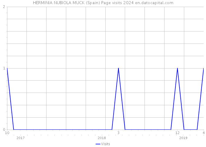HERMINIA NUBIOLA MUCK (Spain) Page visits 2024 