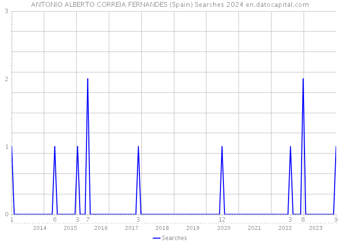 ANTONIO ALBERTO CORREIA FERNANDES (Spain) Searches 2024 