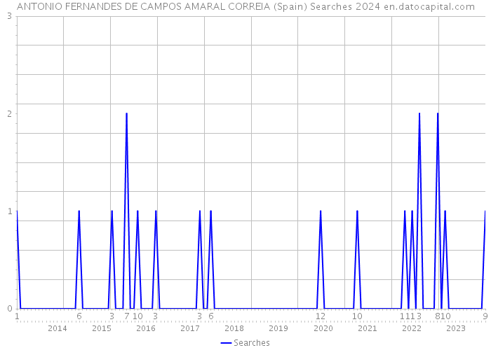 ANTONIO FERNANDES DE CAMPOS AMARAL CORREIA (Spain) Searches 2024 