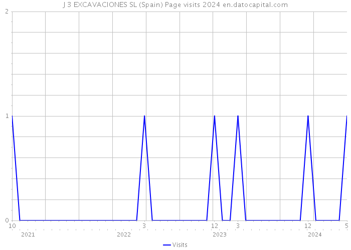 J 3 EXCAVACIONES SL (Spain) Page visits 2024 