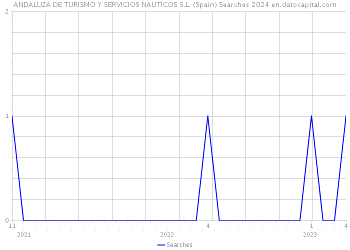 ANDALUZA DE TURISMO Y SERVICIOS NAUTICOS S.L. (Spain) Searches 2024 