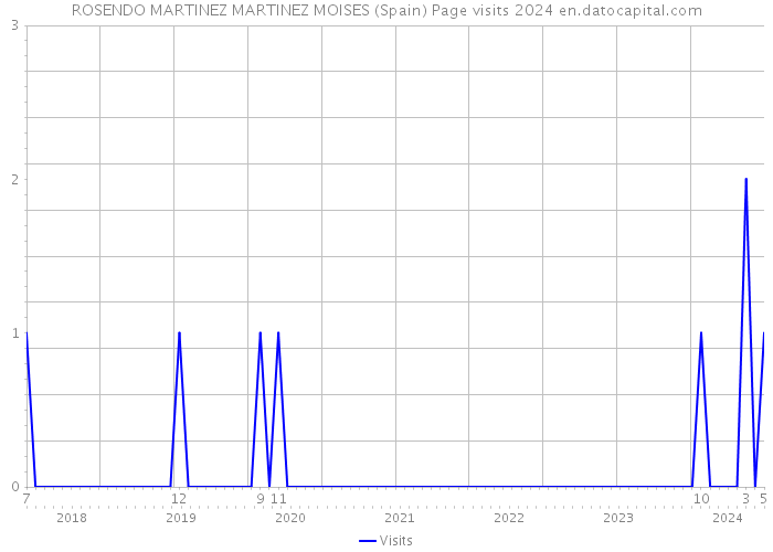 ROSENDO MARTINEZ MARTINEZ MOISES (Spain) Page visits 2024 