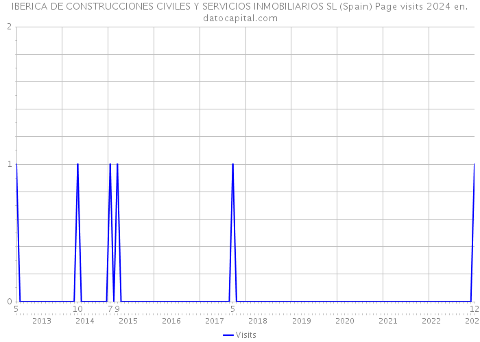 IBERICA DE CONSTRUCCIONES CIVILES Y SERVICIOS INMOBILIARIOS SL (Spain) Page visits 2024 