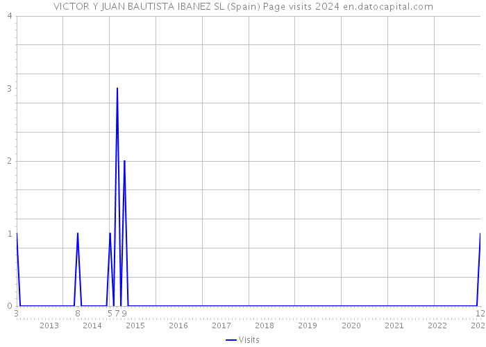 VICTOR Y JUAN BAUTISTA IBANEZ SL (Spain) Page visits 2024 