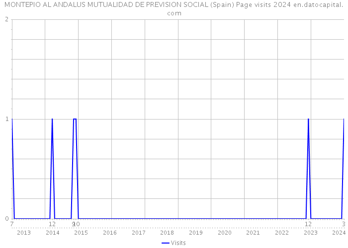 MONTEPIO AL ANDALUS MUTUALIDAD DE PREVISION SOCIAL (Spain) Page visits 2024 