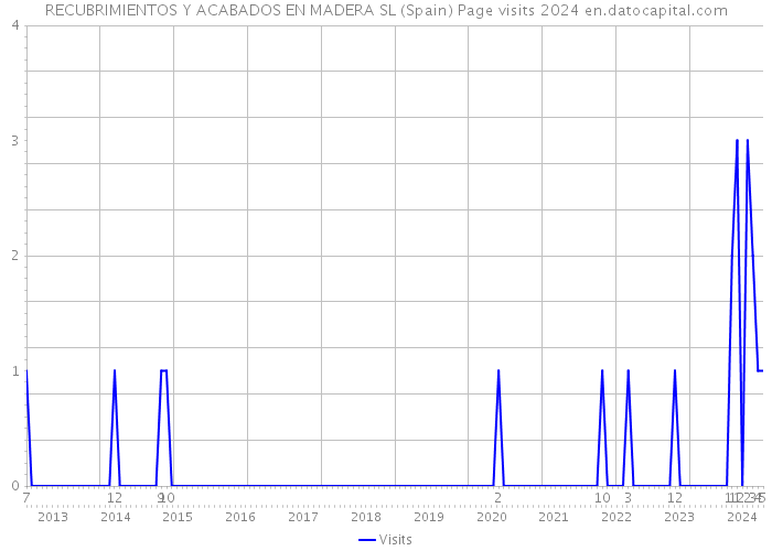 RECUBRIMIENTOS Y ACABADOS EN MADERA SL (Spain) Page visits 2024 