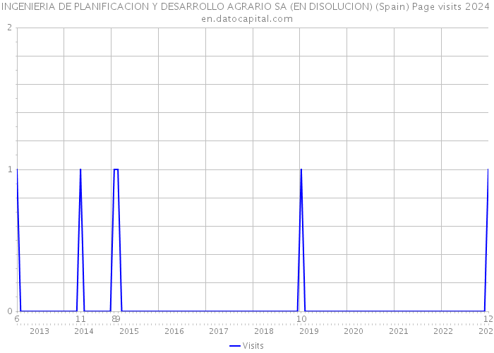 INGENIERIA DE PLANIFICACION Y DESARROLLO AGRARIO SA (EN DISOLUCION) (Spain) Page visits 2024 