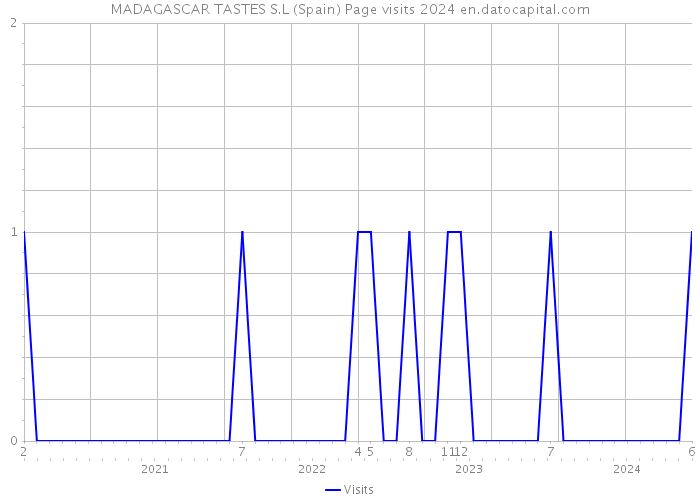 MADAGASCAR TASTES S.L (Spain) Page visits 2024 
