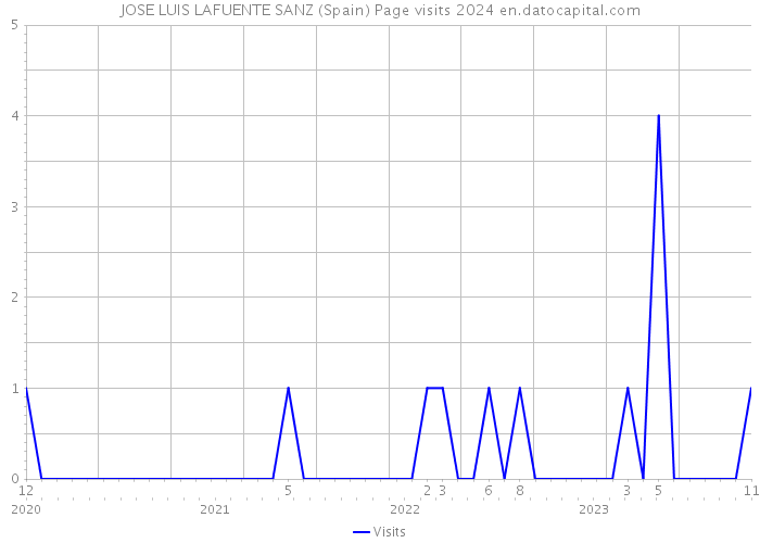 JOSE LUIS LAFUENTE SANZ (Spain) Page visits 2024 