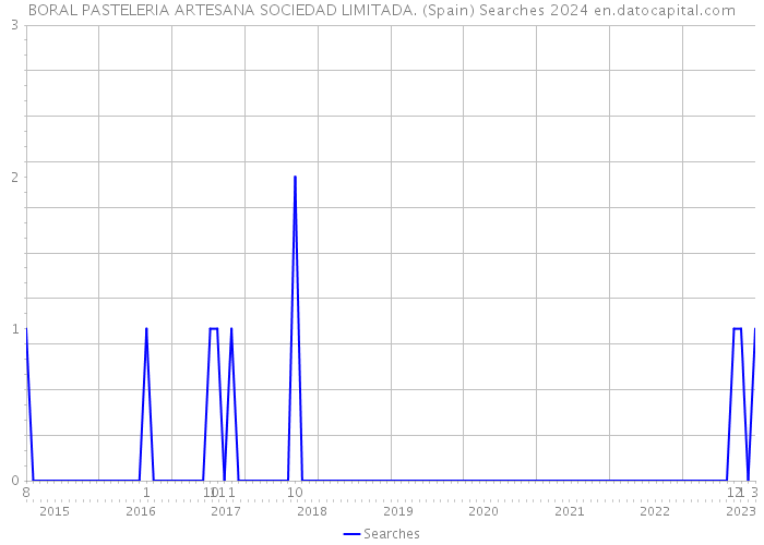 BORAL PASTELERIA ARTESANA SOCIEDAD LIMITADA. (Spain) Searches 2024 