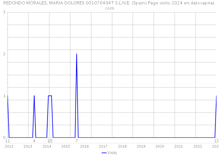 REDONDO MORALES, MARIA DOLORES 001076494T S.L.N.E. (Spain) Page visits 2024 