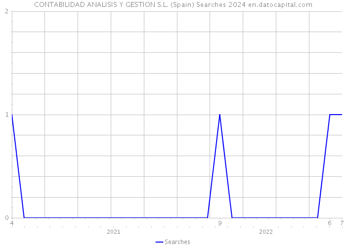 CONTABILIDAD ANALISIS Y GESTION S.L. (Spain) Searches 2024 