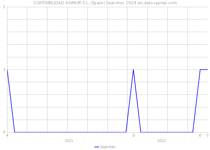 CONTABILIDAD ASIMUR S.L. (Spain) Searches 2024 